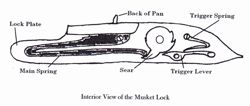 Interior Diagram of Lock